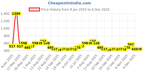 myntra.com NUSYL Kids Typography Printed Hooded Pullover Sweatshirt nusyl Price History Graph from 8 Jan 2025 to 6 Dec 2025