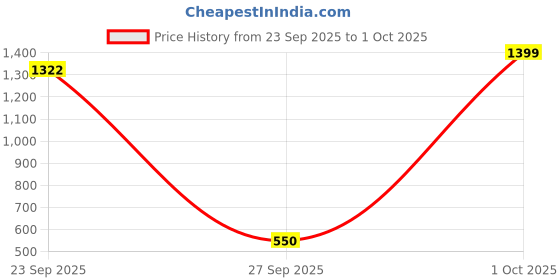 myntra.com NUSYL Kids Typography Printed Hooded Pullover Sweatshirt nusyl Price History Graph from 23 Sep 2025 to 1 Oct 2025