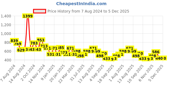 myntra.com NUSYL Kids Typography Printed Hooded Sweatshirt nusyl Price History Graph from 7 Aug 2024 to 5 Dec 2025