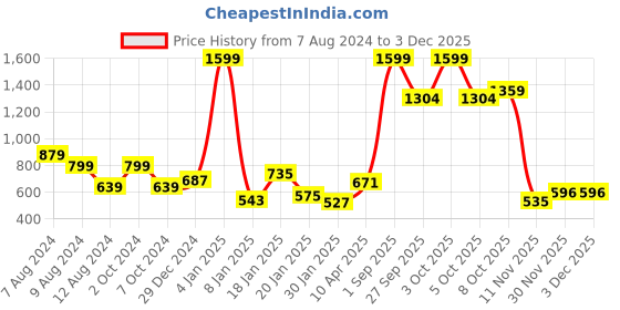 myntra.com NUSYL Kids Typography Printed Hooded Sweatshirt nusyl Price History Graph from 7 Aug 2024 to 1 Dec 2025