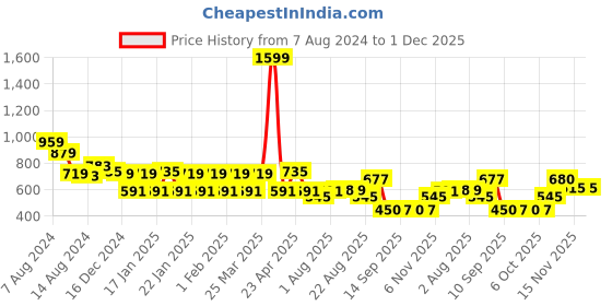 myntra.com NUSYL Kids Typography Printed Hooded Sweatshirt nusyl Price History Graph from 7 Aug 2024 to 1 Dec 2025
