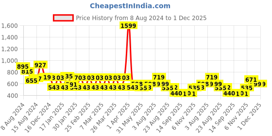 myntra.com NUSYL Kids Typography Printed Hooded Sweatshirt nusyl Price History Graph from 8 Aug 2024 to 30 Nov 2025