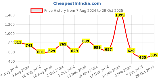 myntra.com NUSYL Kids Typography Printed Hooded Sweatshirt nusyl Price History Graph from 7 Aug 2024 to 29 Oct 2025
