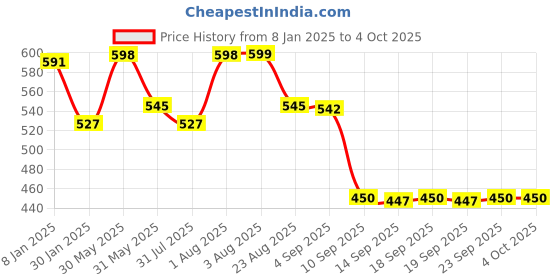 myntra.com NUSYL Kids Typography Printed Hooded Sweatshirt nusyl Price History Graph from 8 Jan 2025 to 4 Oct 2025