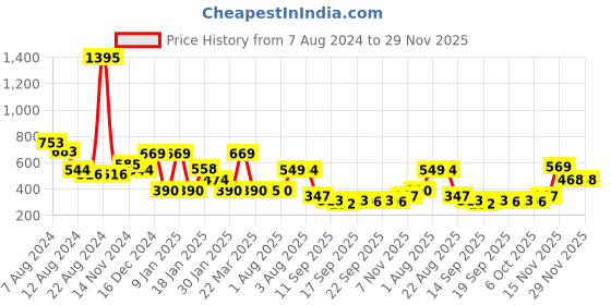 myntra.com NUSYL Kids Typography Printed Long Sleeves Oversized Fleece Sweatshirt nusyl Price History Graph from 7 Aug 2024 to 29 Nov 2025