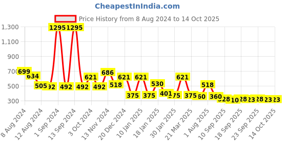 myntra.com NUSYL Kids Typography Printed Oversized Fleece Pullover nusyl Price History Graph from 8 Aug 2024 to 13 Oct 2025