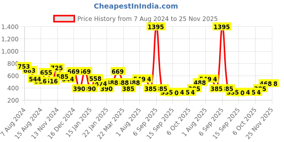 myntra.com NUSYL Kids Typography Printed Oversized Fleece Sweatshirt nusyl Price History Graph from 7 Aug 2024 to 24 Nov 2025