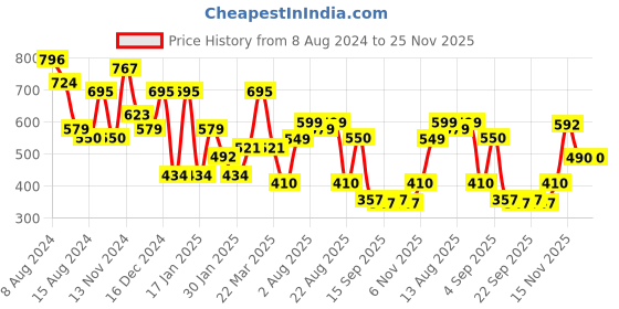 myntra.com NUSYL Kids Typography Printed Oversized Fleece Sweatshirt nusyl Price History Graph from 8 Aug 2024 to 24 Nov 2025