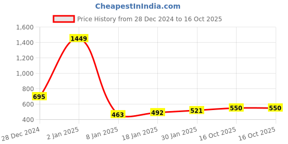 myntra.com NUSYL Kids Typography Printed Oversized Fleece Sweatshirt nusyl Price History Graph from 28 Dec 2024 to 16 Oct 2025