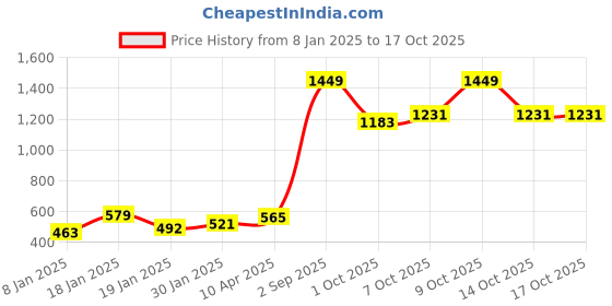 myntra.com NUSYL Kids Typography Printed Oversized Fleece Sweatshirt nusyl Price History Graph from 8 Jan 2025 to 14 Oct 2025