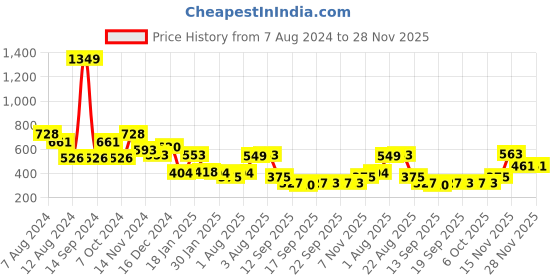 myntra.com NUSYL Kids Typography Printed Oversized Sweatshirt nusyl Price History Graph from 7 Aug 2024 to 28 Nov 2025