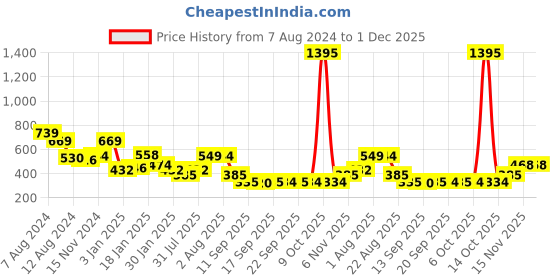 myntra.com NUSYL Kids Typography Printed Oversized Sweatshirt nusyl Price History Graph from 7 Aug 2024 to 30 Nov 2025