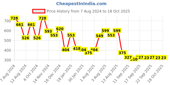 myntra.com NUSYL Kids Typography Printed Oversized Sweatshirt nusyl Price History Graph from 7 Aug 2024 to 18 Oct 2025