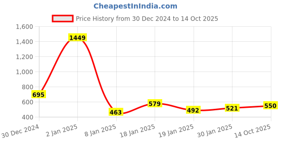 myntra.com NUSYL Kids Typography Printed Oversized Sweatshirt nusyl Price History Graph from 30 Dec 2024 to 14 Oct 2025