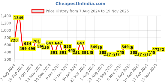 myntra.com NUSYL Kids Typography Printed Oversized Sweatshirt nusyl Price History Graph from 7 Aug 2024 to 19 Nov 2025
