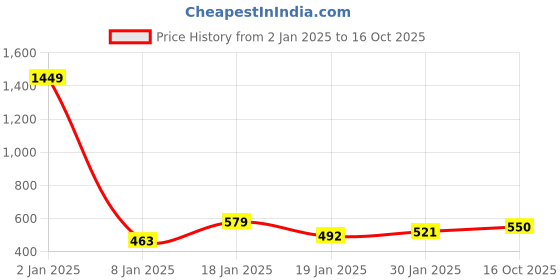 myntra.com NUSYL Kids Typography Printed Oversized Sweatshirt nusyl Price History Graph from 2 Jan 2025 to 16 Oct 2025