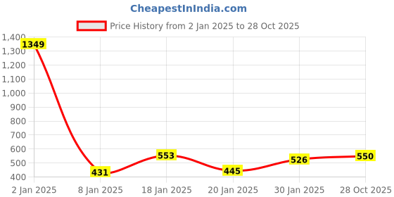 myntra.com NUSYL Kids Typography Printed Oversized Sweatshirt nusyl Price History Graph from 2 Jan 2025 to 28 Oct 2025