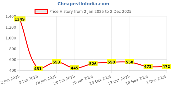 myntra.com NUSYL Kids Typography Printed Oversized Sweatshirt nusyl Price History Graph from 2 Jan 2025 to 2 Dec 2025
