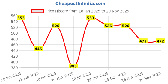 myntra.com NUSYL Kids Typography Printed Oversized Sweatshirt nusyl Price History Graph from 18 Jan 2025 to 20 Nov 2025
