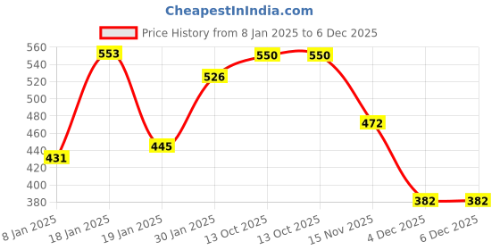 myntra.com NUSYL Kids Typography Printed Round Neck Oversized Fleece Sweatshirt nusyl Price History Graph from 8 Jan 2025 to 5 Dec 2025