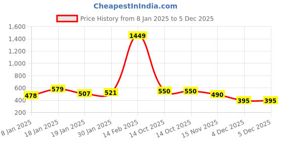 myntra.com NUSYL Kids Typography Printed Round Neck Oversized Fleece Sweatshirt nusyl Price History Graph from 8 Jan 2025 to 5 Dec 2025