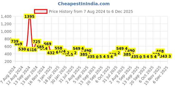 myntra.com NUSYL Kids Typography Printed Round Neck Oversized Pullover Sweatshirt nusyl Price History Graph from 7 Aug 2024 to 6 Dec 2025