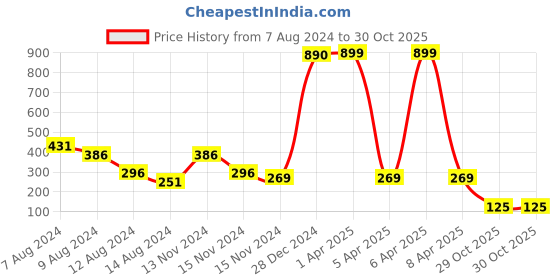 myntra.com NUSYL Kids Typography Printed T-shirt nusyl Price History Graph from 7 Aug 2024 to 30 Oct 2025