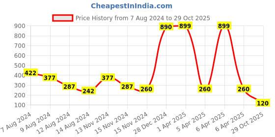 myntra.com NUSYL Kids Typography Printed T-shirt nusyl Price History Graph from 7 Aug 2024 to 29 Oct 2025