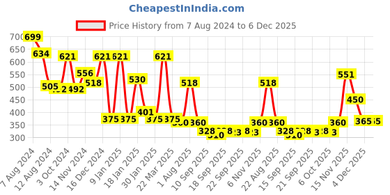 myntra.com NUSYL Kids Typography Round Neck Long Sleeve Fleece Pullover Oversized Sweatshirt nusyl Price History Graph from 7 Aug 2024 to 6 Dec 2025