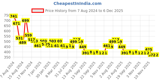 myntra.com NUSYL Kids Unisex Grey Printed Joggers nusyl Price History Graph from 7 Aug 2024 to 6 Dec 2025