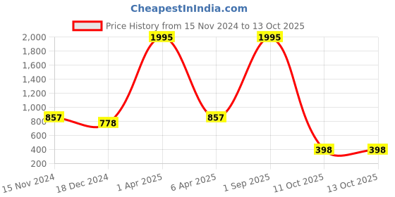 myntra.com NUSYL Men Printed Hooded Sweatshirt nusyl Price History Graph from 15 Nov 2024 to 13 Oct 2025