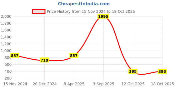 myntra.com NUSYL Men Printed Hooded Sweatshirt nusyl Price History Graph from 15 Nov 2024 to 18 Oct 2025