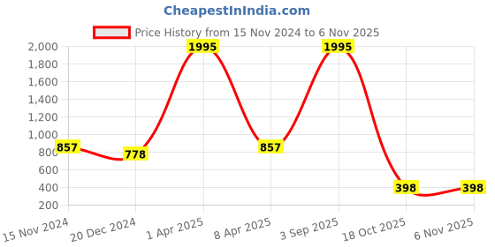 myntra.com NUSYL Men Printed Hooded Sweatshirt nusyl Price History Graph from 15 Nov 2024 to 6 Nov 2025