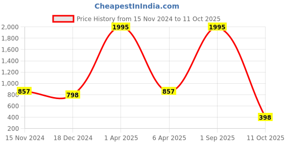myntra.com NUSYL Men Stay Wild Text Printed Hooded Sweatshirt nusyl Price History Graph from 15 Nov 2024 to 11 Oct 2025