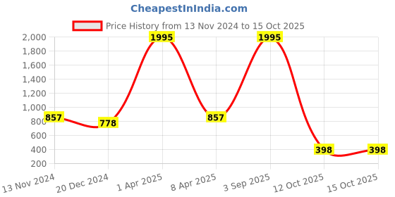 myntra.com NUSYL Men Typography Printed Hooded Sweatshirt nusyl Price History Graph from 13 Nov 2024 to 15 Oct 2025