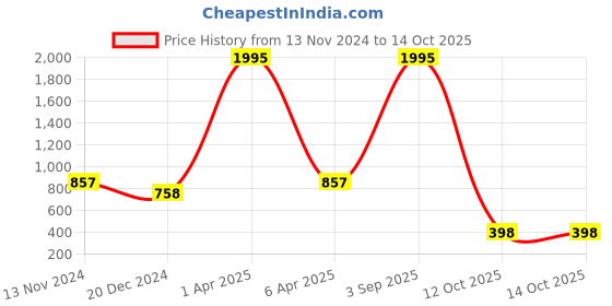 myntra.com NUSYL Men Typography Printed Hooded Sweatshirt nusyl Price History Graph from 13 Nov 2024 to 14 Oct 2025