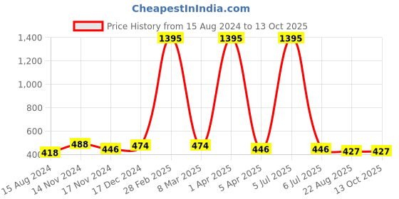 myntra.com NUSYL Men Typography Printed Sports Shorts nusyl Price History Graph from 15 Aug 2024 to 12 Oct 2025
