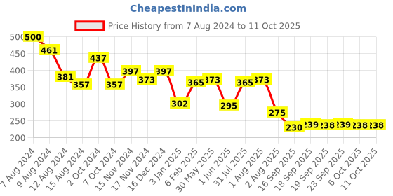 myntra.com NUSYL Mid-Rise Regular Shorts nusyl Price History Graph from 7 Aug 2024 to 11 Oct 2025