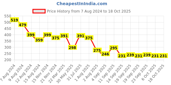 myntra.com NUSYL Mid-Rise Regular Shorts nusyl Price History Graph from 7 Aug 2024 to 18 Oct 2025