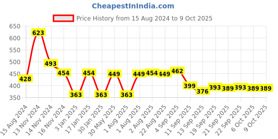 myntra.com NUSYL Nasa Text Printed Ankle Length Track Pants nusyl Price History Graph from 15 Aug 2024 to 9 Oct 2025