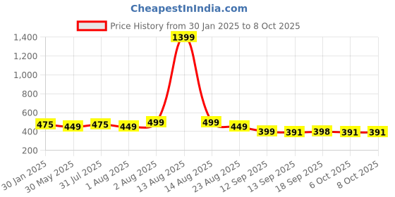 myntra.com nusyl NUSYLKids Grey Text Printed Polyester Track Pant nusyl Price History Graph from 30 Jan 2025 to 8 Oct 2025