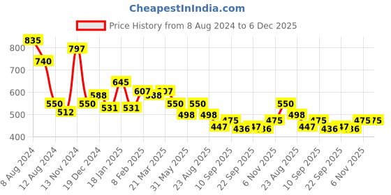myntra.com NUSYL Pack Of 2 Raw Edge Cotton T-shirt nusyl Price History Graph from 8 Aug 2024 to 6 Dec 2025