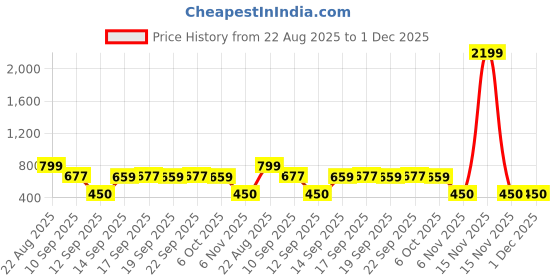 myntra.com NUSYL PAck Of 2 Round Neck Drop-Shoulder Sleeves Oversized Tshirts nusyl Price History Graph from 22 Aug 2025 to 1 Dec 2025