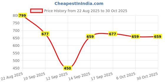 myntra.com NUSYL PAck Of 2 Round Neck Drop-Shoulder Sleeves Oversized Tshirts nusyl Price History Graph from 22 Aug 2025 to 30 Oct 2025