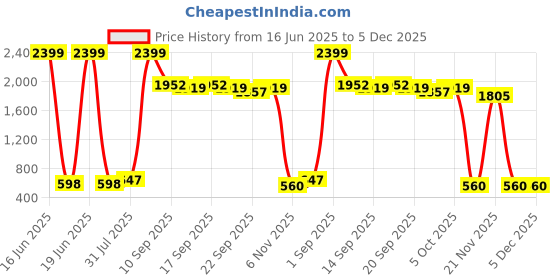 myntra.com NUSYL Pack Of 3 Boys Graphic Printed T-shirt nusyl Price History Graph from 16 Jun 2025 to 4 Dec 2025