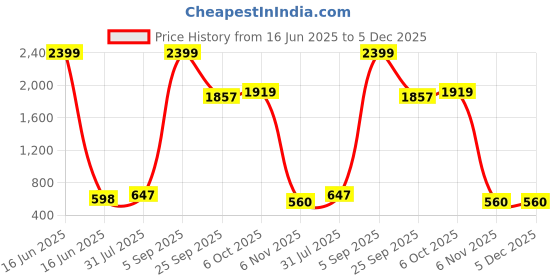 myntra.com NUSYL Pack Of 3 Boys Graphic Printed T-shirt nusyl Price History Graph from 16 Jun 2025 to 4 Dec 2025