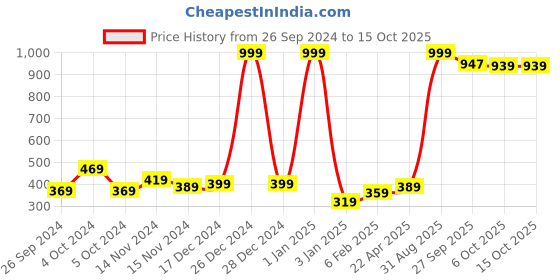 myntra.com NUSYL Pack Of 3 Printed Cotton Basic Briefs NUGCBRFPO3.0010 nusyl Price History Graph from 26 Sep 2024 to 15 Oct 2025