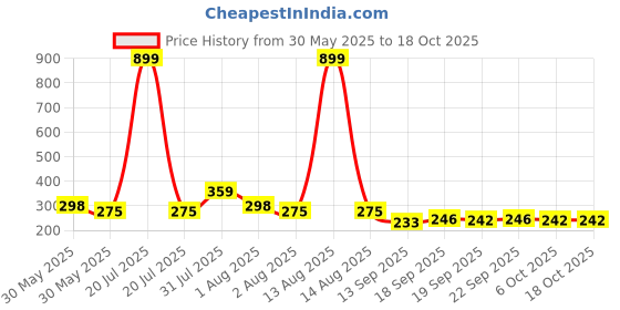 myntra.com NUSYL Pack Of 3 Printed Cotton Mid-Rise Basic Briefs NUBCBRFPO3.0118 nusyl Price History Graph from 30 May 2025 to 17 Oct 2025