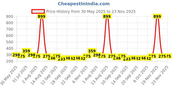 myntra.com NUSYL Pack Of 3 Printed Cotton Mid-Rise Basic Briefs NUBCBRFPO3.0132 nusyl Price History Graph from 30 May 2025 to 22 Nov 2025