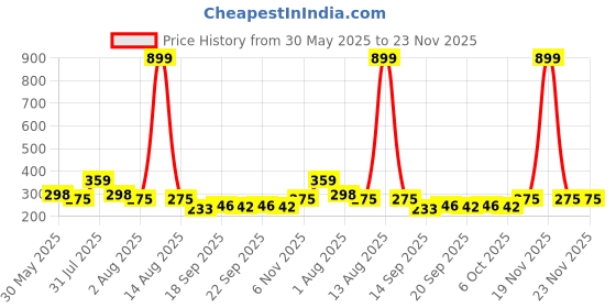 myntra.com NUSYL Pack Of 3 Printed Cotton Mid-Rise Basic Briefs NUBCBRFPO3.0139 nusyl Price History Graph from 30 May 2025 to 22 Nov 2025